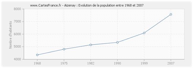 Population Aizenay
