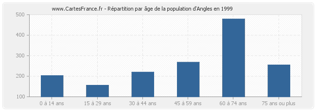 Répartition par âge de la population d'Angles en 1999