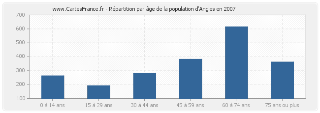 Répartition par âge de la population d'Angles en 2007