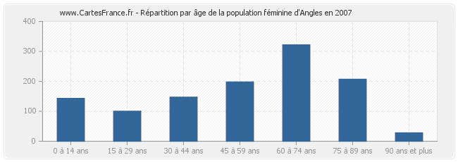 Répartition par âge de la population féminine d'Angles en 2007