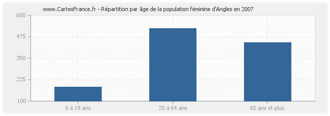 Répartition par âge de la population féminine d'Angles en 2007