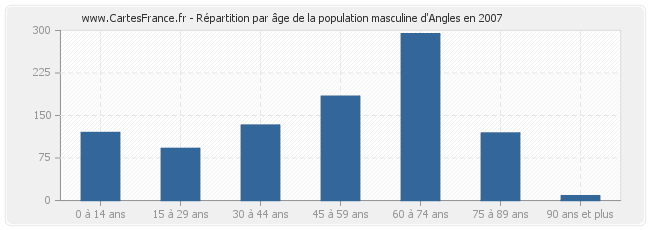 Répartition par âge de la population masculine d'Angles en 2007