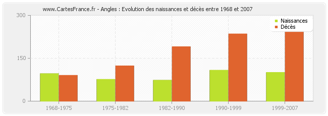 Angles : Evolution des naissances et décès entre 1968 et 2007