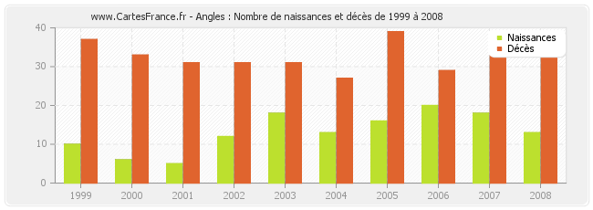 Angles : Nombre de naissances et décès de 1999 à 2008