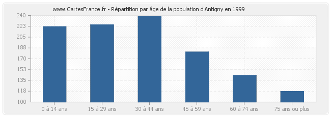 Répartition par âge de la population d'Antigny en 1999