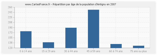 Répartition par âge de la population d'Antigny en 2007