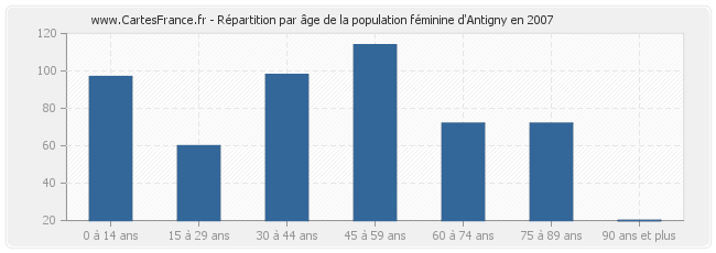 Répartition par âge de la population féminine d'Antigny en 2007