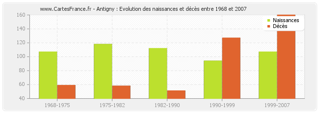 Antigny : Evolution des naissances et décès entre 1968 et 2007