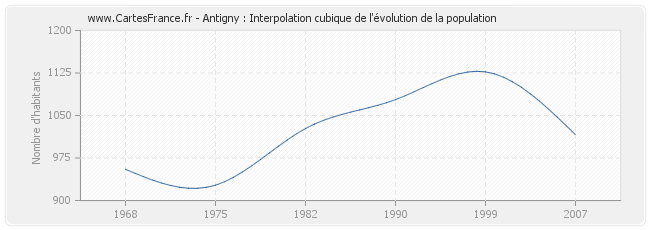 Antigny : Interpolation cubique de l'évolution de la population