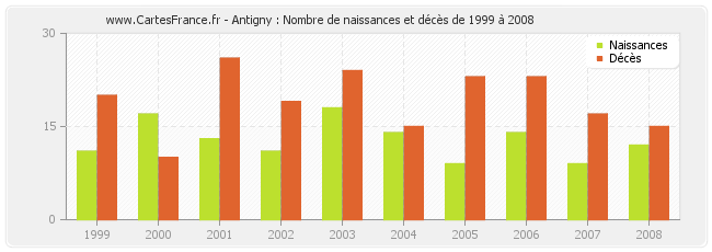 Antigny : Nombre de naissances et décès de 1999 à 2008