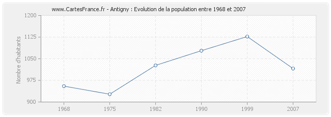 Population Antigny