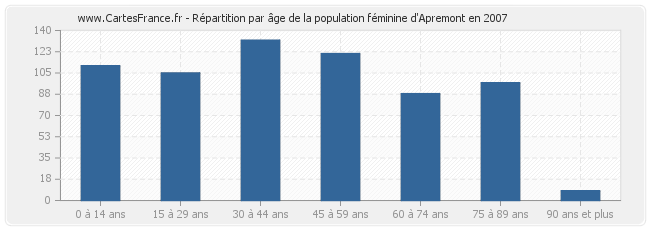 Répartition par âge de la population féminine d'Apremont en 2007