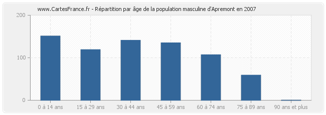 Répartition par âge de la population masculine d'Apremont en 2007