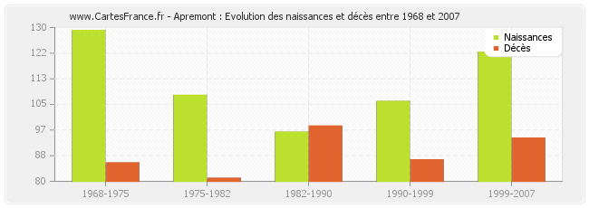 Apremont : Evolution des naissances et décès entre 1968 et 2007