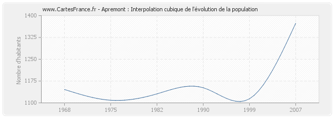 Apremont : Interpolation cubique de l'évolution de la population