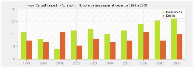Apremont : Nombre de naissances et décès de 1999 à 2008