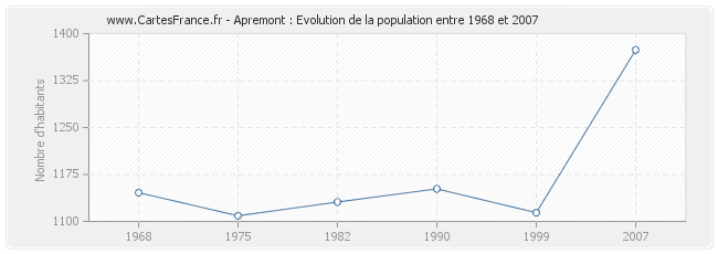 Population Apremont