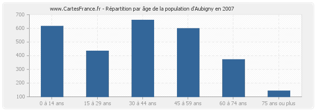 Répartition par âge de la population d'Aubigny en 2007