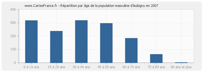 Répartition par âge de la population masculine d'Aubigny en 2007