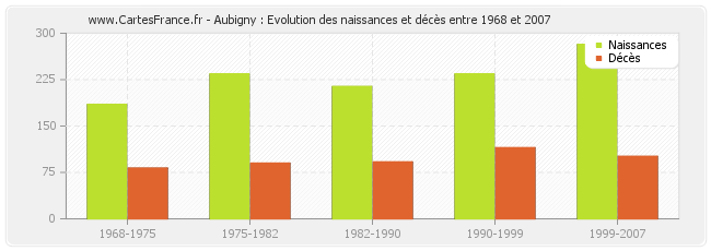 Aubigny : Evolution des naissances et décès entre 1968 et 2007