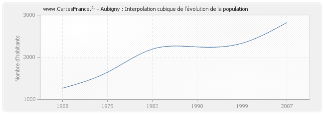 Aubigny : Interpolation cubique de l'évolution de la population