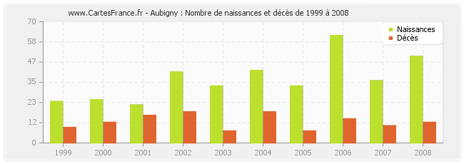 Aubigny : Nombre de naissances et décès de 1999 à 2008