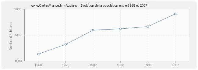 Population Aubigny