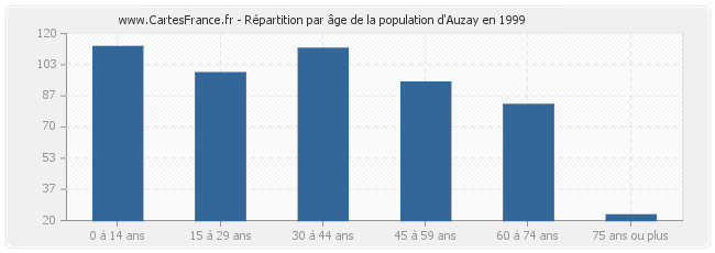 Répartition par âge de la population d'Auzay en 1999