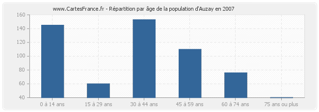 Répartition par âge de la population d'Auzay en 2007