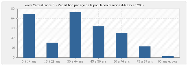 Répartition par âge de la population féminine d'Auzay en 2007