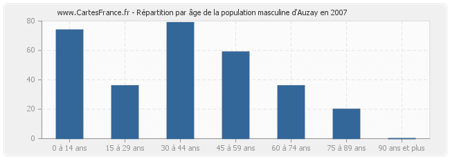 Répartition par âge de la population masculine d'Auzay en 2007