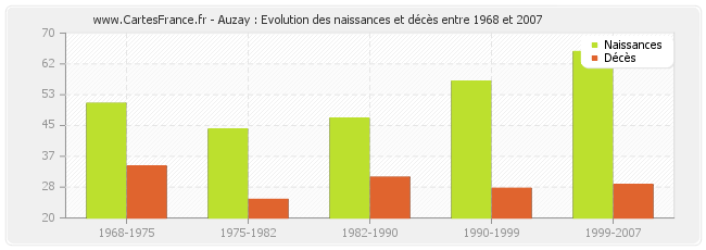 Auzay : Evolution des naissances et décès entre 1968 et 2007