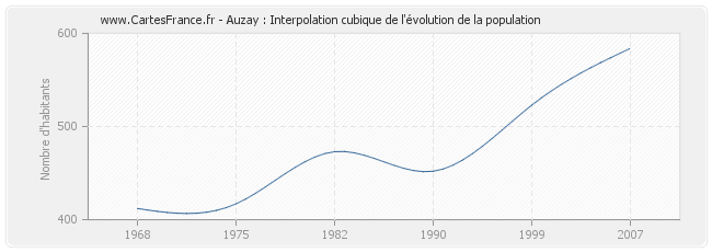 Auzay : Interpolation cubique de l'évolution de la population