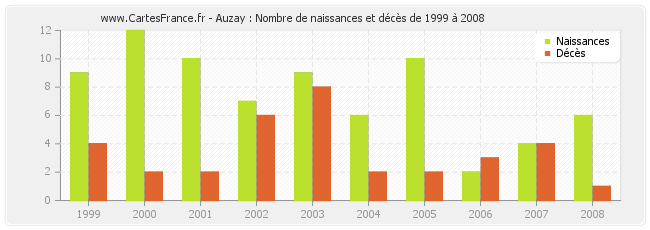 Auzay : Nombre de naissances et décès de 1999 à 2008