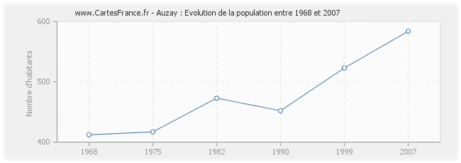 Population Auzay