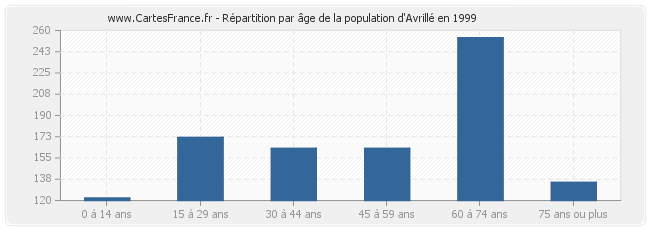 Répartition par âge de la population d'Avrillé en 1999