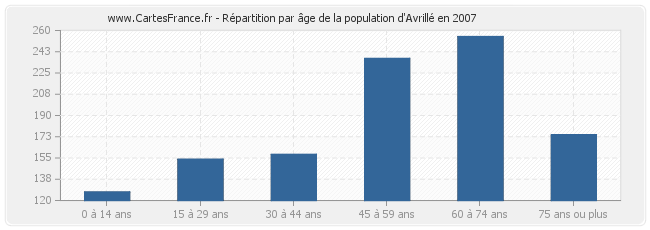 Répartition par âge de la population d'Avrillé en 2007