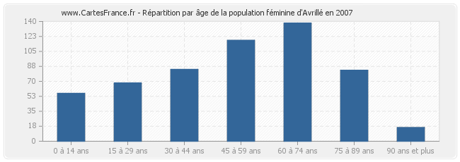 Répartition par âge de la population féminine d'Avrillé en 2007