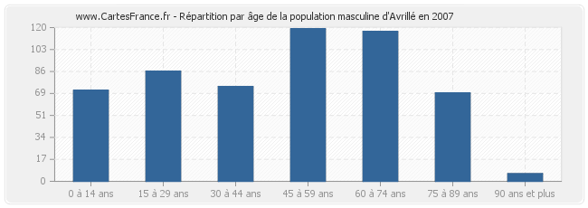 Répartition par âge de la population masculine d'Avrillé en 2007