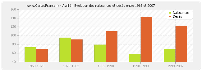 Avrillé : Evolution des naissances et décès entre 1968 et 2007