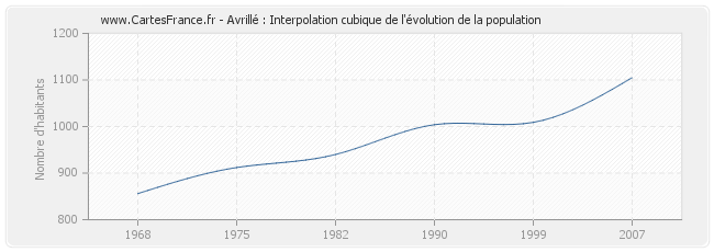 Avrillé : Interpolation cubique de l'évolution de la population