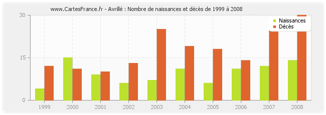 Avrillé : Nombre de naissances et décès de 1999 à 2008