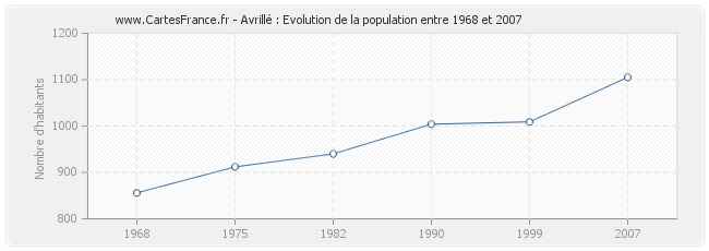 Population Avrillé