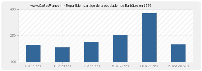 Répartition par âge de la population de Barbâtre en 1999