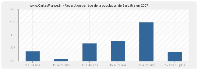 Répartition par âge de la population de Barbâtre en 2007