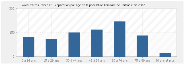 Répartition par âge de la population féminine de Barbâtre en 2007