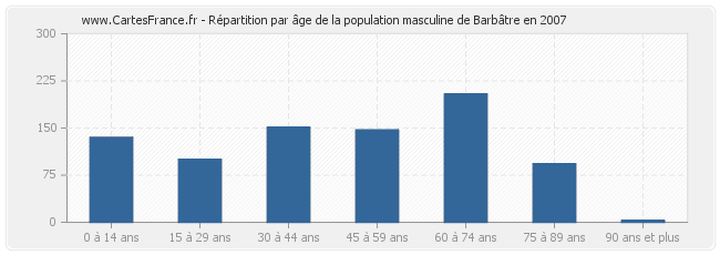 Répartition par âge de la population masculine de Barbâtre en 2007