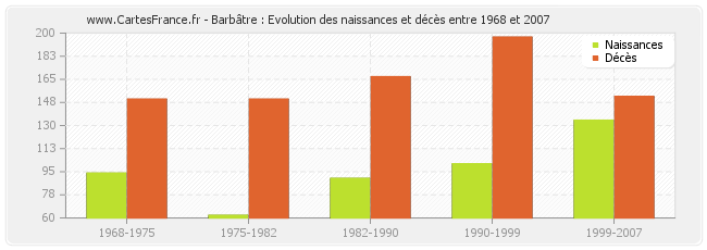 Barbâtre : Evolution des naissances et décès entre 1968 et 2007