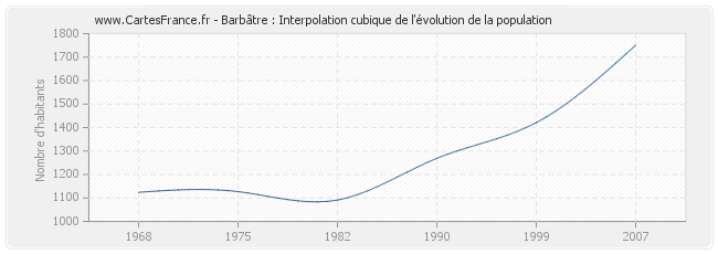 Barbâtre : Interpolation cubique de l'évolution de la population