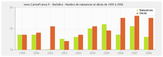 Barbâtre : Nombre de naissances et décès de 1999 à 2008